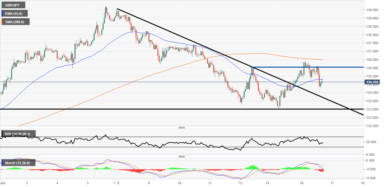 GBP/JPY Technical Analysis